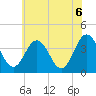Tide chart for Mauricetown, Maurice River, New Jersey on 2021/06/6