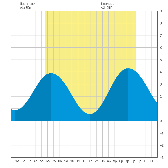 Tide Chart for 2021/07/3