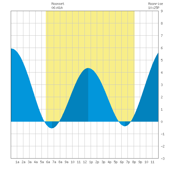 Tide Chart for 2022/05/17