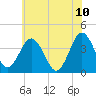 Tide chart for Mauricetown, Maurice River, New Jersey on 2022/06/10
