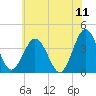 Tide chart for Mauricetown, Maurice River, New Jersey on 2022/06/11