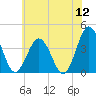 Tide chart for Mauricetown, Maurice River, New Jersey on 2022/06/12