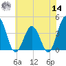 Tide chart for Mauricetown, Maurice River, New Jersey on 2022/06/14