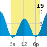 Tide chart for Mauricetown, Maurice River, New Jersey on 2022/06/15