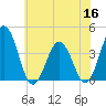 Tide chart for Mauricetown, Maurice River, New Jersey on 2022/06/16