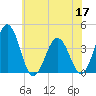 Tide chart for Mauricetown, Maurice River, New Jersey on 2022/06/17