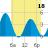 Tide chart for Mauricetown, Maurice River, New Jersey on 2022/06/18