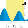 Tide chart for Mauricetown, Maurice River, New Jersey on 2022/06/19