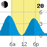 Tide chart for Mauricetown, Maurice River, New Jersey on 2022/06/20