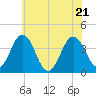 Tide chart for Mauricetown, Maurice River, New Jersey on 2022/06/21