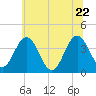 Tide chart for Mauricetown, Maurice River, New Jersey on 2022/06/22