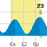 Tide chart for Mauricetown, Maurice River, New Jersey on 2022/06/23