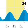 Tide chart for Mauricetown, Maurice River, New Jersey on 2022/06/24