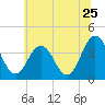 Tide chart for Mauricetown, Maurice River, New Jersey on 2022/06/25