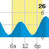 Tide chart for Mauricetown, Maurice River, New Jersey on 2022/06/26