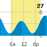 Tide chart for Mauricetown, Maurice River, New Jersey on 2022/06/27