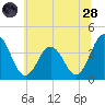 Tide chart for Mauricetown, Maurice River, New Jersey on 2022/06/28