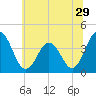 Tide chart for Mauricetown, Maurice River, New Jersey on 2022/06/29