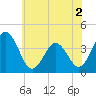 Tide chart for Mauricetown, Maurice River, New Jersey on 2022/06/2