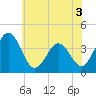 Tide chart for Mauricetown, Maurice River, New Jersey on 2022/06/3