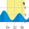 Tide chart for Mauricetown, Maurice River, New Jersey on 2022/06/5