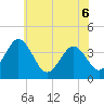 Tide chart for Mauricetown, Maurice River, New Jersey on 2022/06/6