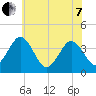 Tide chart for Mauricetown, Maurice River, New Jersey on 2022/06/7