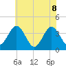 Tide chart for Mauricetown, Maurice River, New Jersey on 2022/06/8