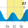 Tide chart for Mauricetown, Maurice River, New Jersey on 2022/07/27