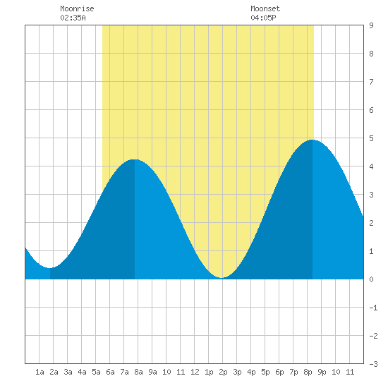 Tide Chart for 2023/06/13