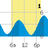 Tide chart for Mauricetown, Maurice River, New Jersey on 2023/06/1