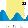 Tide chart for Mauricetown, Maurice River, New Jersey on 2023/06/22