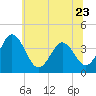 Tide chart for Mauricetown, Maurice River, New Jersey on 2023/06/23