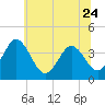 Tide chart for Mauricetown, Maurice River, New Jersey on 2023/06/24