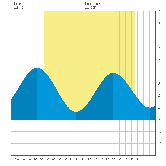 Tide Chart for 2023/06/25