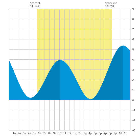 Tide Chart for 2023/06/2