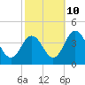 Tide chart for Mauricetown, Maurice River, New Jersey on 2023/10/10