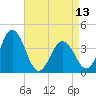 Tide chart for Mauricetown, Maurice River, New Jersey on 2024/04/13
