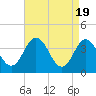 Tide chart for Mauricetown, Maurice River, New Jersey on 2024/04/19