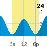 Tide chart for Mauricetown, Maurice River, New Jersey on 2024/04/24