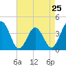 Tide chart for Mauricetown, Maurice River, New Jersey on 2024/04/25