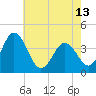 Tide chart for Mauricetown, Maurice River, New Jersey on 2024/05/13