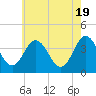 Tide chart for Mauricetown, Maurice River, New Jersey on 2024/05/19