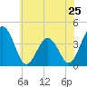 Tide chart for Mauricetown, Maurice River, New Jersey on 2024/05/25