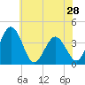 Tide chart for Mauricetown, Maurice River, New Jersey on 2024/05/28