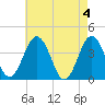Tide chart for Mauricetown, Maurice River, New Jersey on 2024/05/4