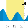 Tide chart for Mauricetown, Maurice River, New Jersey on 2024/06/10