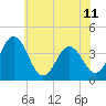 Tide chart for Mauricetown, Maurice River, New Jersey on 2024/06/11