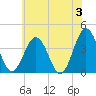 Tide chart for Mauricetown, Maurice River, New Jersey on 2024/06/3