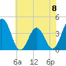 Tide chart for Mauricetown, Maurice River, New Jersey on 2024/06/8